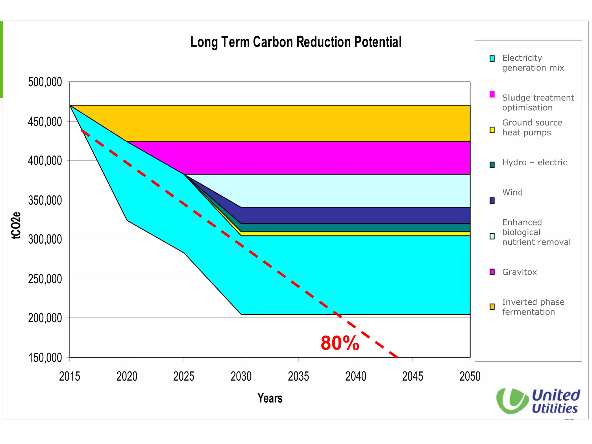 Electricity generation mix  Sludge treatment optimisation Ground source heat pumps Hydro – electric Wind Enhanced biological nutrient removal Gravitox Inverted phase fermentation 80% 