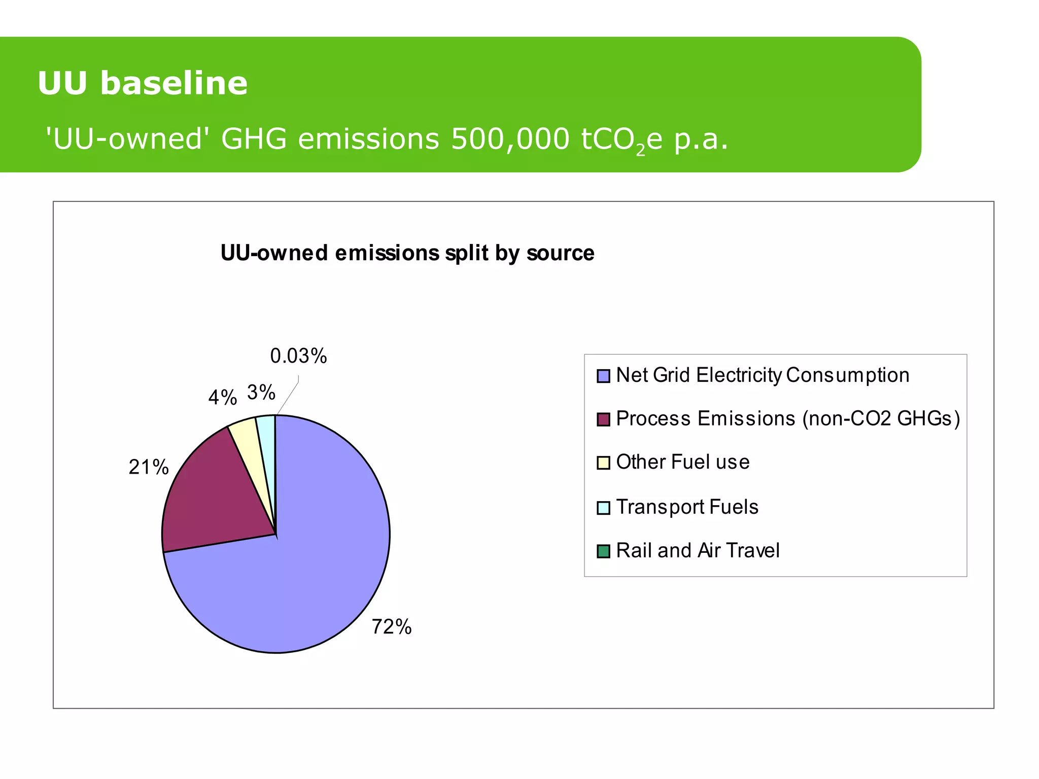 UU baseline   'UU-owned' GHG emissions 500,000 tCO 2 e p.a. 