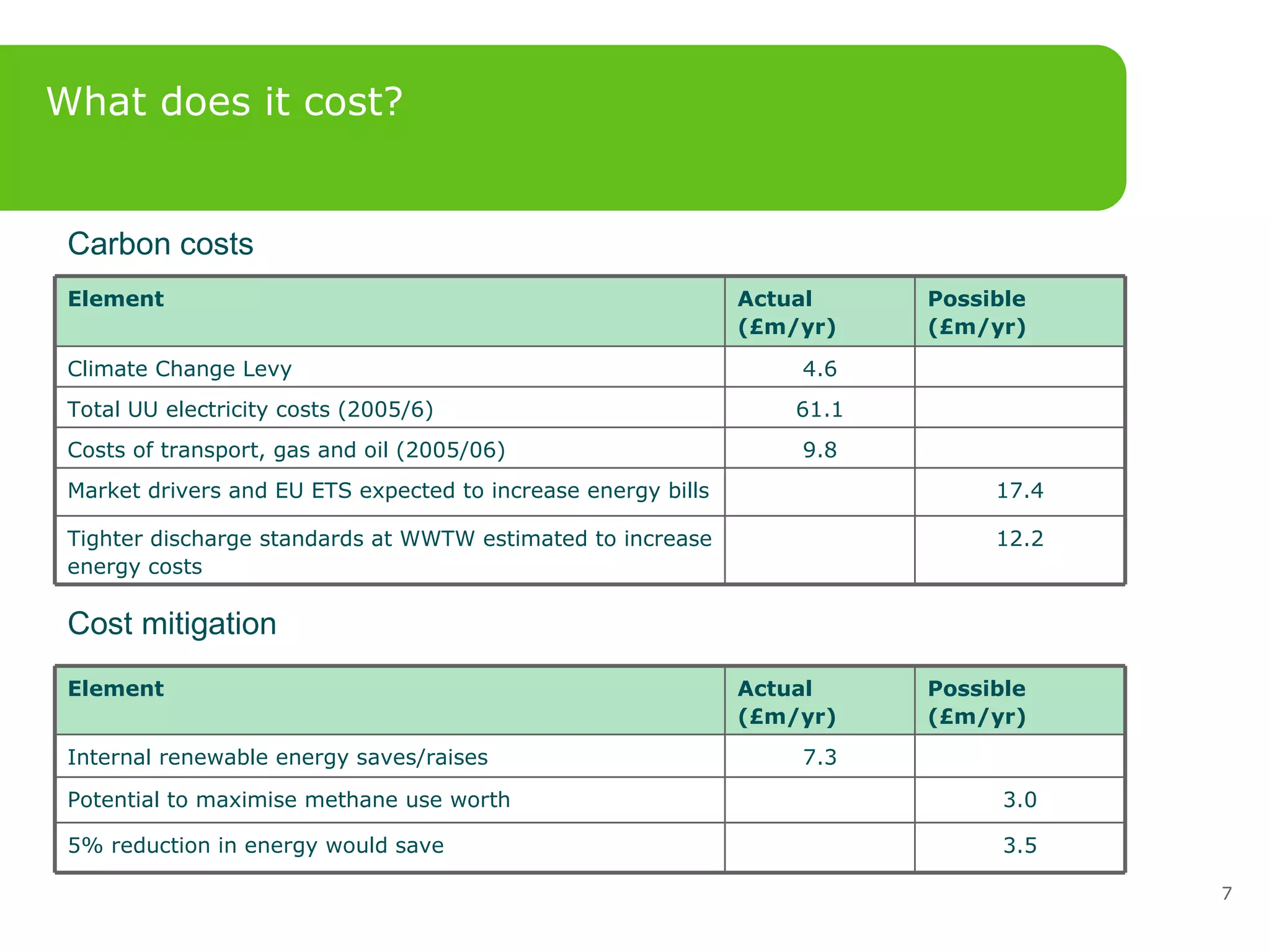 What does it cost? Carbon costs Cost mitigation 3.0 Potential to maximise methane use worth 7.3 Internal renewable energy saves/raises 3.5 5% reduction in energy would save Possible (£m/yr) Actual (£m/yr) Element 61.1 Total UU electricity costs (2005/6) 9.8 Costs of transport, gas and oil (2005/06) 12.2 Tighter discharge standards at WWTW estimated to increase energy costs 17.4 Market drivers and EU ETS expected to increase energy bills 4.6 Climate Change Levy Possible (£m/yr) Actual (£m/yr) Element 