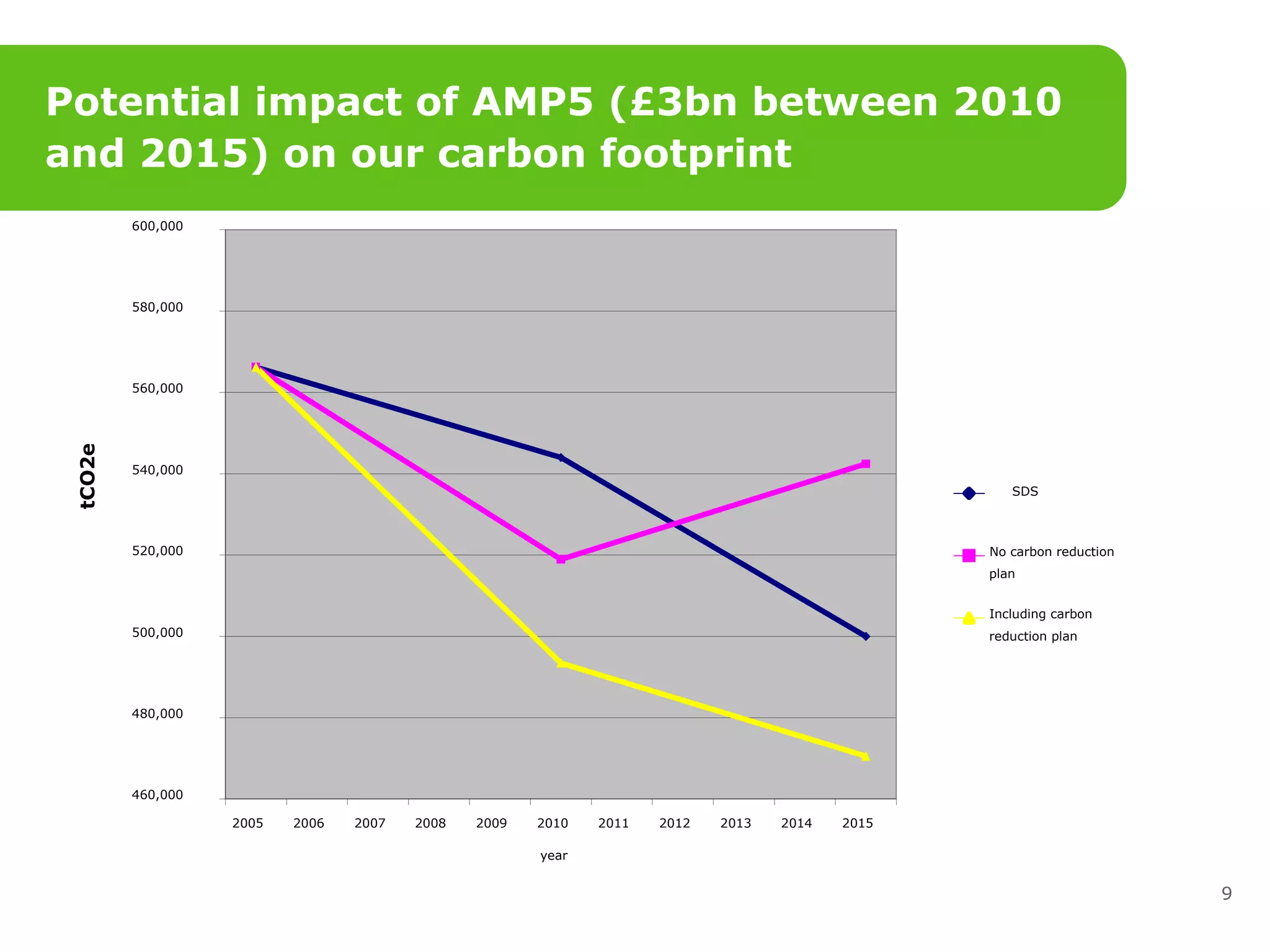 Potential impact of AMP5 (£3bn between 2010 and 2015) on our carbon footprint 460,000 480,000 500,000 520,000 540,000 560,000 580,000 600,000 2005 2006 2007 2008 2009 2010 2011 2012 2013 2014 2015 year tCO2e SDS No carbon reduction plan Including carbon reduction plan 
