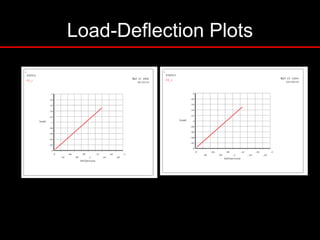 x: 0-0.13
y: 0-0.15
x: 0-0.12
y: 0-0.15
FEM METHOD
Load-Deflection Plots
 