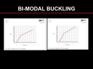 BI-MODAL BUCKLING
x: 0.2-1
y: 0-0.32
x: 0.2-1
y: 0-0.19
FEM METHOD
 