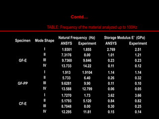 Contd…
TABLE: Frequency of the material analyzed up to 100Hz
Specimen Mode Shape
Natural Frequency (Hz) Storage Modulus E’ (GPa)
ANSYS Experiment ANSYS Experiment
GF-E
I
II
III
IV
1.9301
7.3176
9.7360
13.733
1.855
8.00
9.846
14.22
2.769
1.01
0.23
0.11
2.51
1.21
0.23
0.12
GF-PP
I
II
III
IV
1.913
5.733
9.6281
13.588
1.9104
6.40
9.90
12.799
1.14
0.26
0.11
0.06
1.14
0.32
0.10
0.05
CF-E
I
II
III
IV
1.7270
5.1793
8.7048
12.295
1.73
5.120
8.00
11.81
3.62
0.84
0.30
0.15
3.66
0.82
0.25
0.14
 