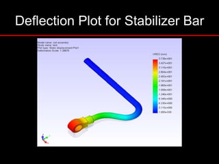 Deflection Plot for Stabilizer Bar
 
