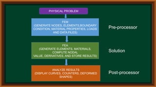 FEM
(GENERATE NODES, ELEMENTS,BOUNDARY
CONDITION, MATERIAL PROPERTIES, LOADS
AND DATA FILES)
FEA
(GENERATE ELEMENTS, MATERIALS,
COMPUTE NODAL
VALUE, DERIVATIVES, AND STORE RESULTS)
ANALYZE RESULTS
(DISPLAY CURVES, COUNTERS, DEFORMED
SHAPES)
PHYSICAL PROBLEM
Pre-processor
Solution
Post-processor
 