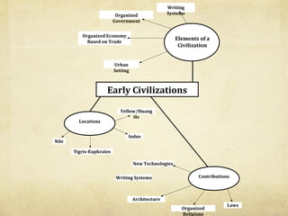 Writing
                           Organized               Systems
                          Government


          Organized Economy
                                                       Elements of a
            Based on Trade
                                                        Civilization


                          Urban
                          Setting



                     Early Civilizations

                             Yellow/Huang
                                  He
         Locations


                                Indus
Nile

       Tigris-Euphrates

                                    New Technologies

                           Writing Systems                     Contributions



                                    Architecture
                                                                           Laws
                                                         Organized
                                                         Religions
 
