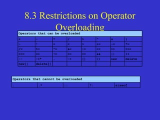 8.3 Restrictions on Operator
Overloading
Operators that cannot be overloaded
. .* :: ?: sizeof
Operators that can be overloaded
+ - * / % ^ & |
~ ! = < > += -= *=
/= %= ^= &= |= << >> >>=
<<= == != <= >= && || ++
-- ->* , -> [] () new delete
new[] delete[]
 