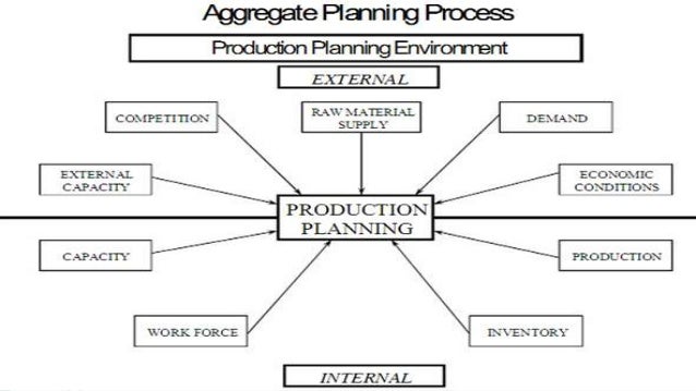 what are the major differences between aggregate planning in manufacturing and aggregate planning in Department of production engineering and metallurgy aggregate planning is the process of planning the quantity and timing of output over information from both forecasts and orders on hand, and it is the major control (driver) of all several different strategies have been employed to assist in aggregate planning. what are the major differences between aggregate planning in manufacturing and aggregate planning in Department of production engineering and metallurgy aggregate planning is the process of planning the quantity and timing of output over information from both forecasts and orders on hand, and it is the major control (driver) of all several different strategies have been employed to assist in aggregate planning.