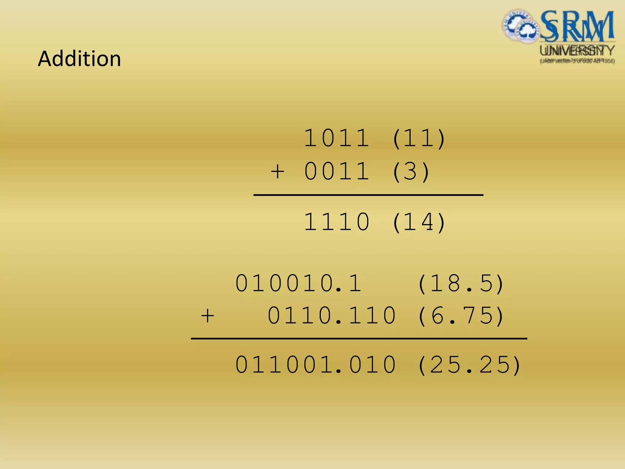 Addition
1011 (11)
+ 0011 (3)
1110 (14)
010010.1 (18.5)
+ 0110.110 (6.75)
011001.010 (25.25)
 