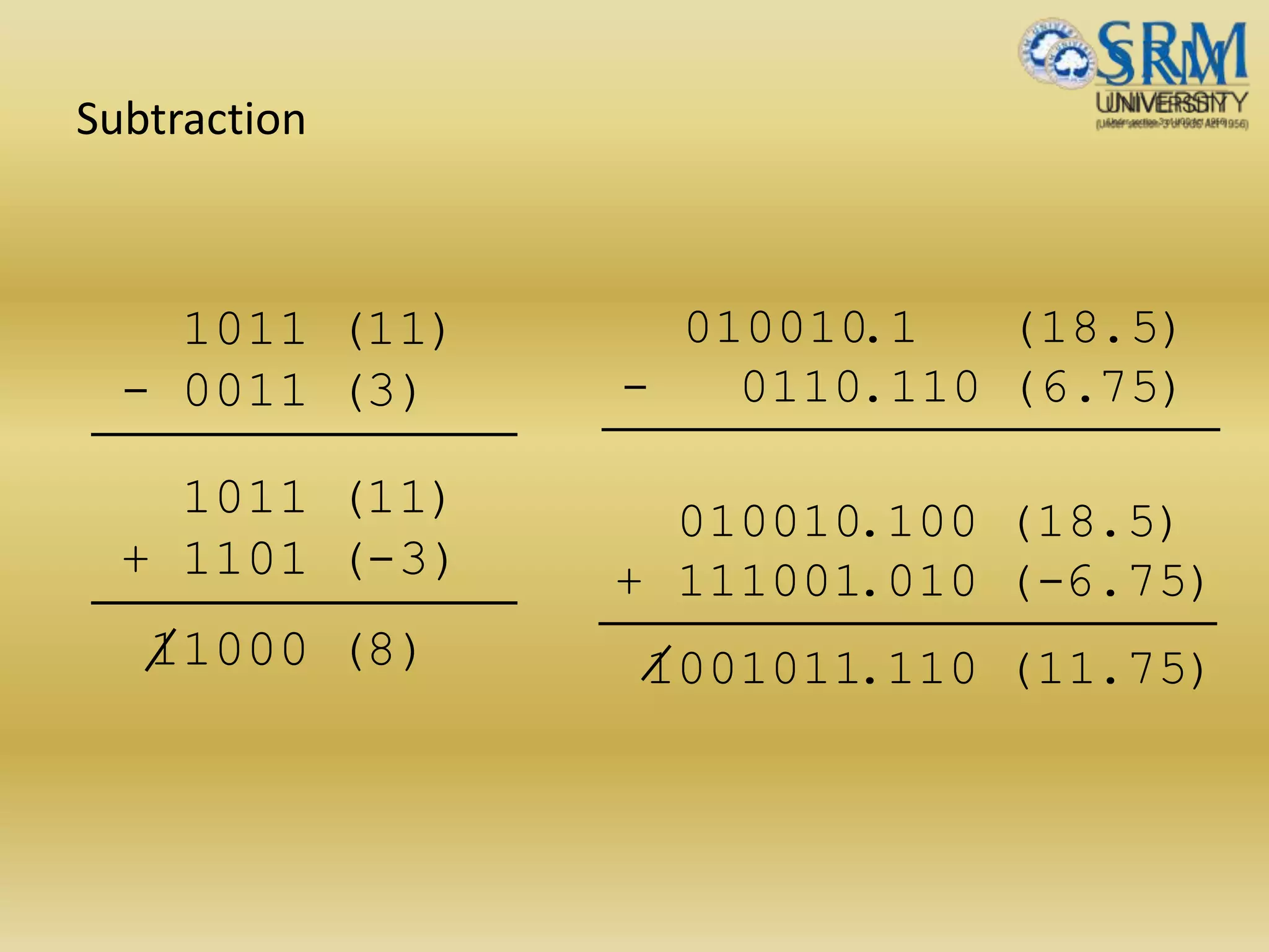 Subtraction
010010.100 (18.5)
+ 111001.010 (-6.75)
1001011.110 (11.75)
010010.1 (18.5)
- 0110.110 (6.75)
1011 (11)
11000 (8)
+ 1101 (-3)
1011 (11)
- 0011 (3)
 