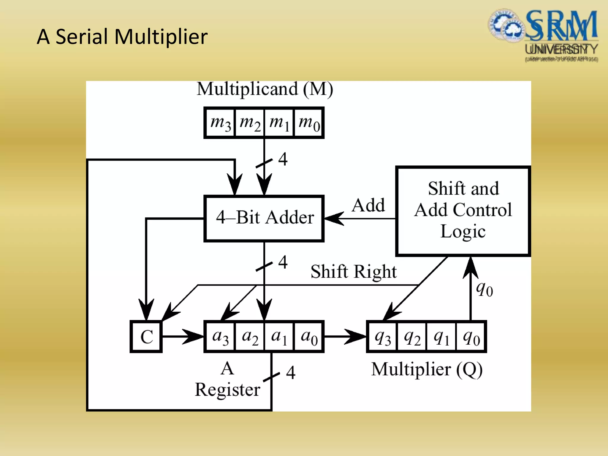 A Serial Multiplier
 