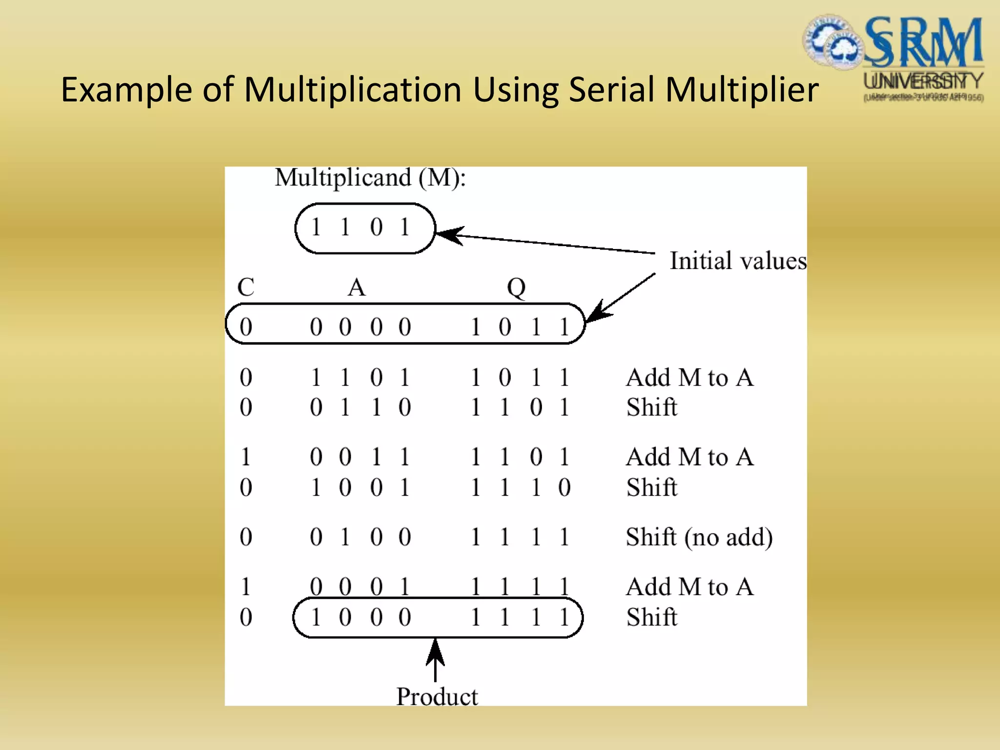 Example of Multiplication Using Serial Multiplier
 