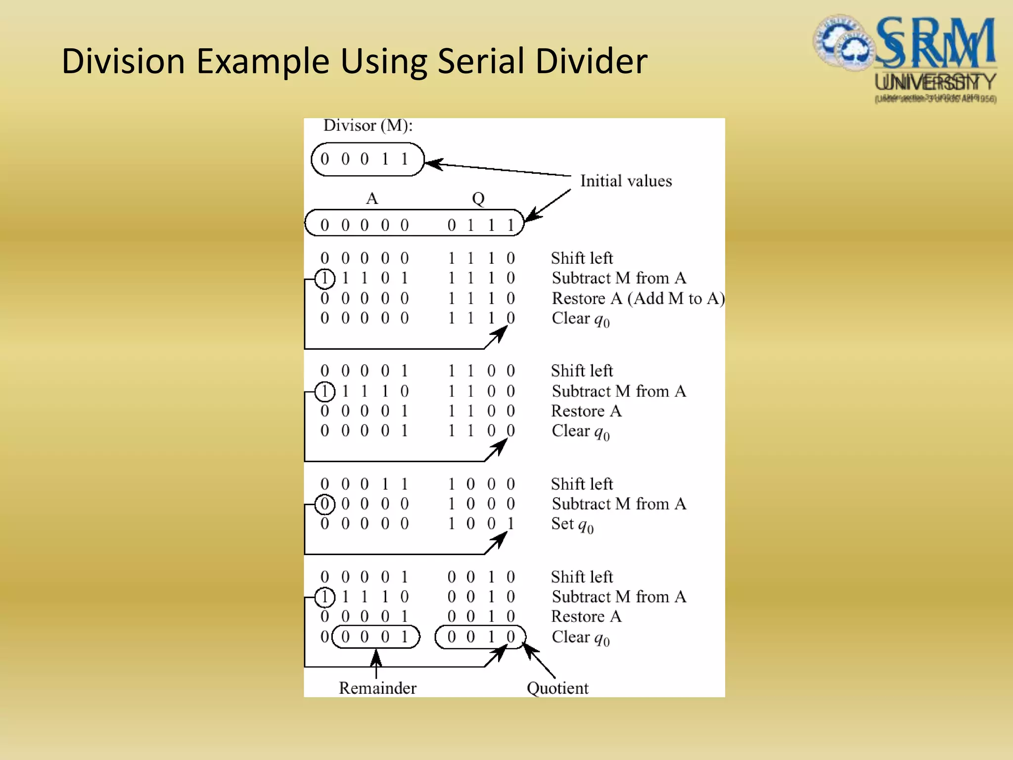 Division Example Using Serial Divider
 