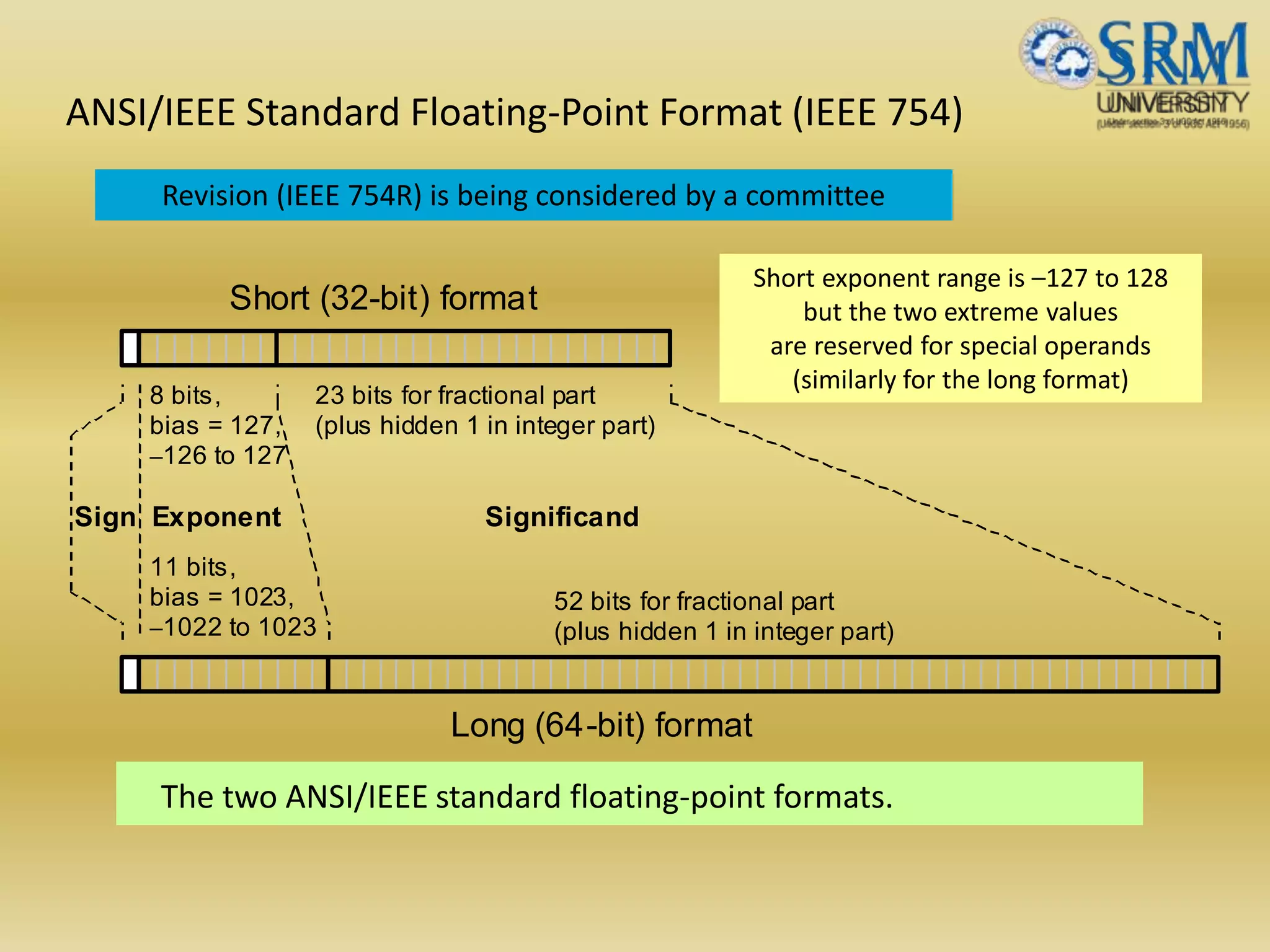 ANSI/IEEE Standard Floating-Point Format (IEEE 754)
The two ANSI/IEEE standard floating-point formats.
Short (32-bit) format
Long (64-bit) format
Sign Exponent Significand
8 bits,
bias = 127,
–126 to 127
11 bits,
bias = 1023,
–1022 to 1023
52 bits for fractional part
(plus hidden 1 in integer part)
23 bits for fractional part
(plus hidden 1 in integer part)
Short exponent range is –127 to 128
but the two extreme values
are reserved for special operands
(similarly for the long format)
Revision (IEEE 754R) is being considered by a committee
 