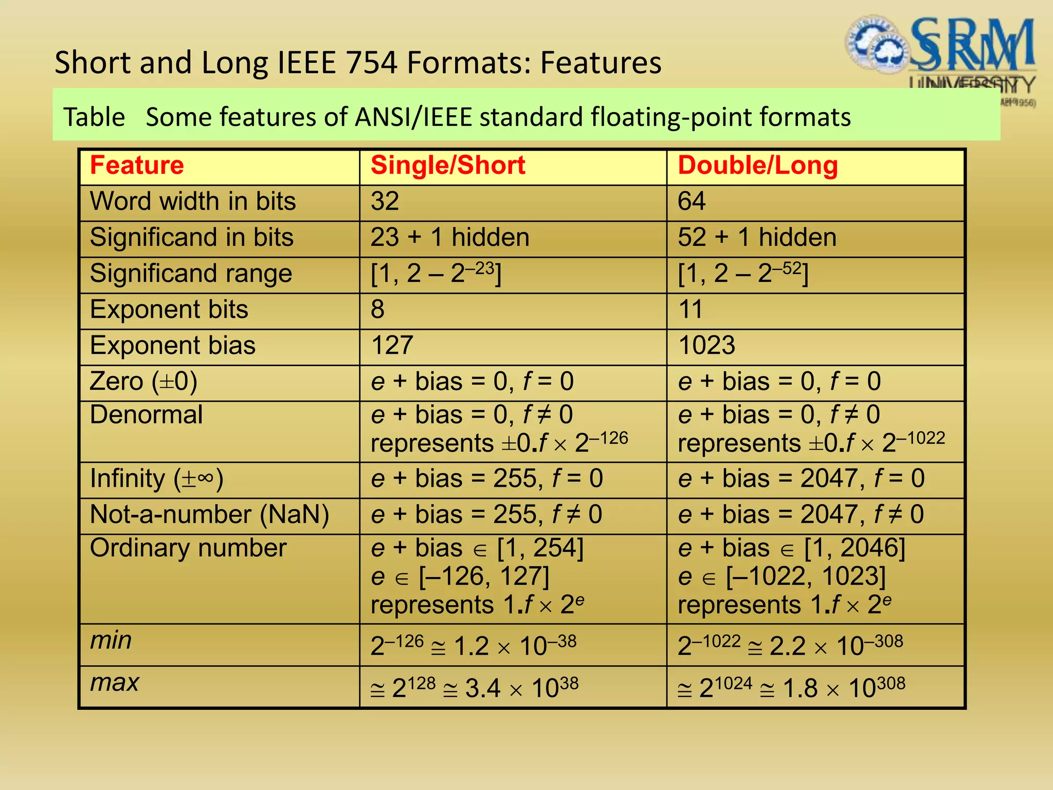 Short and Long IEEE 754 Formats: Features
Table Some features of ANSI/IEEE standard floating-point formats
Feature Single/Short Double/Long
Word width in bits 32 64
Significand in bits 23 + 1 hidden 52 + 1 hidden
Significand range [1, 2 – 2–23] [1, 2 – 2–52]
Exponent bits 8 11
Exponent bias 127 1023
Zero (±0) e + bias = 0, f = 0 e + bias = 0, f = 0
Denormal e + bias = 0, f ≠ 0
represents ±0.f  2–126
e + bias = 0, f ≠ 0
represents ±0.f  2–1022
Infinity (∞) e + bias = 255, f = 0 e + bias = 2047, f = 0
Not-a-number (NaN) e + bias = 255, f ≠ 0 e + bias = 2047, f ≠ 0
Ordinary number e + bias  [1, 254]
e  [–126, 127]
represents 1.f  2e
e + bias  [1, 2046]
e  [–1022, 1023]
represents 1.f  2e
min 2–126  1.2  10–38 2–1022  2.2  10–308
max  2128  3.4  1038  21024  1.8  10308
 