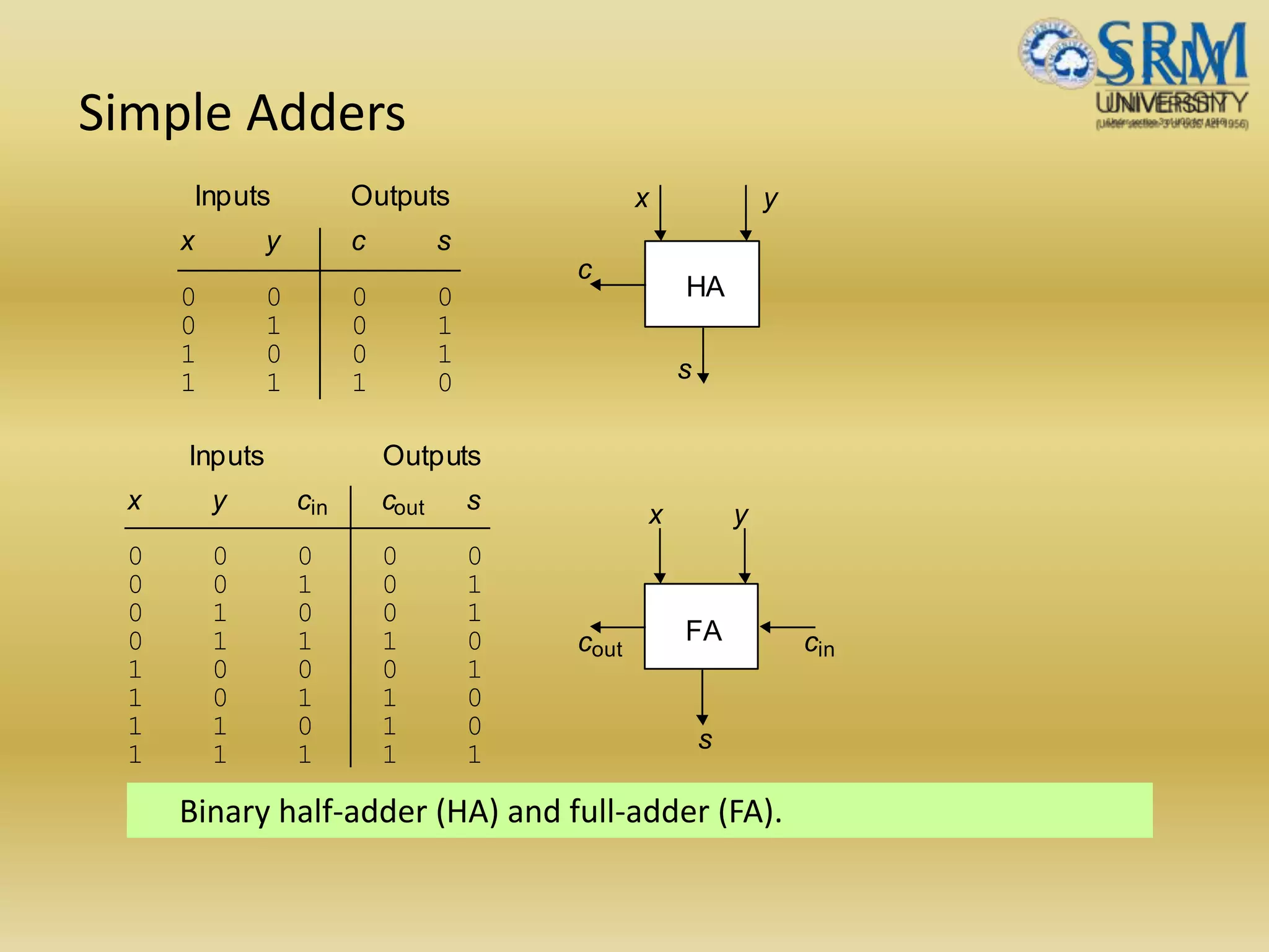 Simple Adders
Binary half-adder (HA) and full-adder (FA).
x y c s
0 0 0 0
0 1 0 1
1 0 0 1
1 1 1 0
Inputs Outputs
HA
x y
c
s
x y c c s
0 0 0 0 0
0 0 1 0 1
0 1 0 0 1
0 1 1 1 0
1 0 0 0 1
1 0 1 1 0
1 1 0 1 0
1 1 1 1 1
Inputs Outputs
cout cin
outin x y
s
FA
 