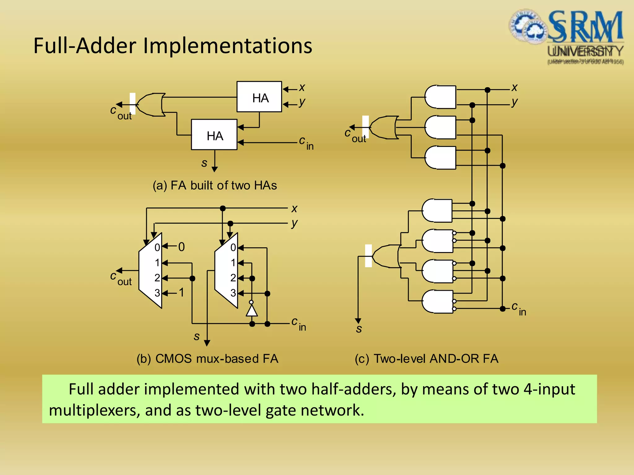Full-Adder Implementations
Full adder implemented with two half-adders, by means of two 4-input
multiplexers, and as two-level gate network.
(a) FA built of two HAs
(c) Two-level AND-OR FA(b) CMOS mux-based FA
1
0
3
2
HA
HA
1
0
3
2
0
1
x
y
x
y
x
y
s
s
s
cout
cout
cout
cin
cin
cin
 