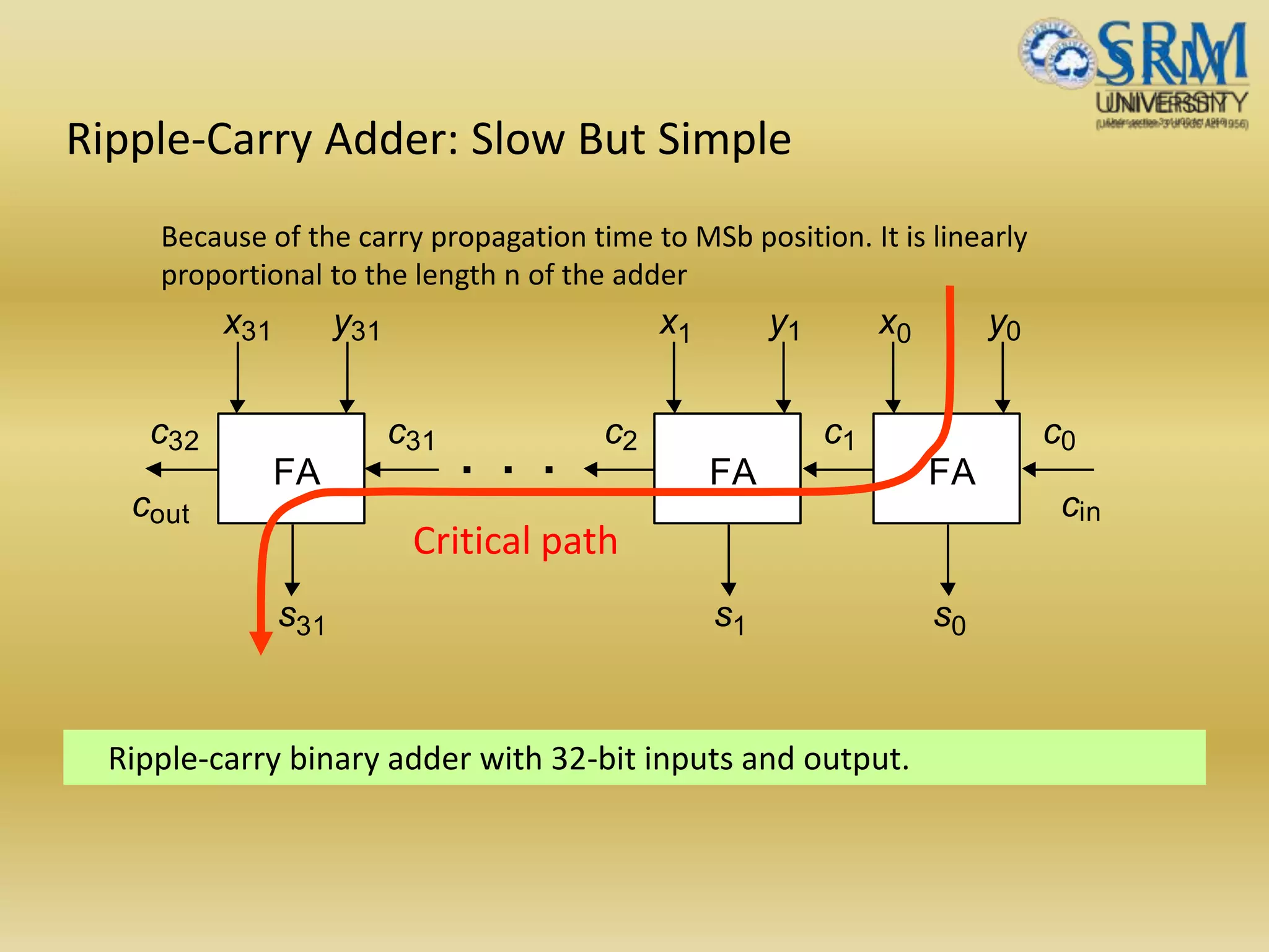 Ripple-Carry Adder: Slow But Simple
Ripple-carry binary adder with 32-bit inputs and output.
x
s
y
cc
x
s
y
c
x
s
y
c
cout cin
0 0
0
c0
1 1
1
12
31
31
31
31
FA FA FA
32
. . .
Critical path
Because of the carry propagation time to MSb position. It is linearly
proportional to the length n of the adder
 