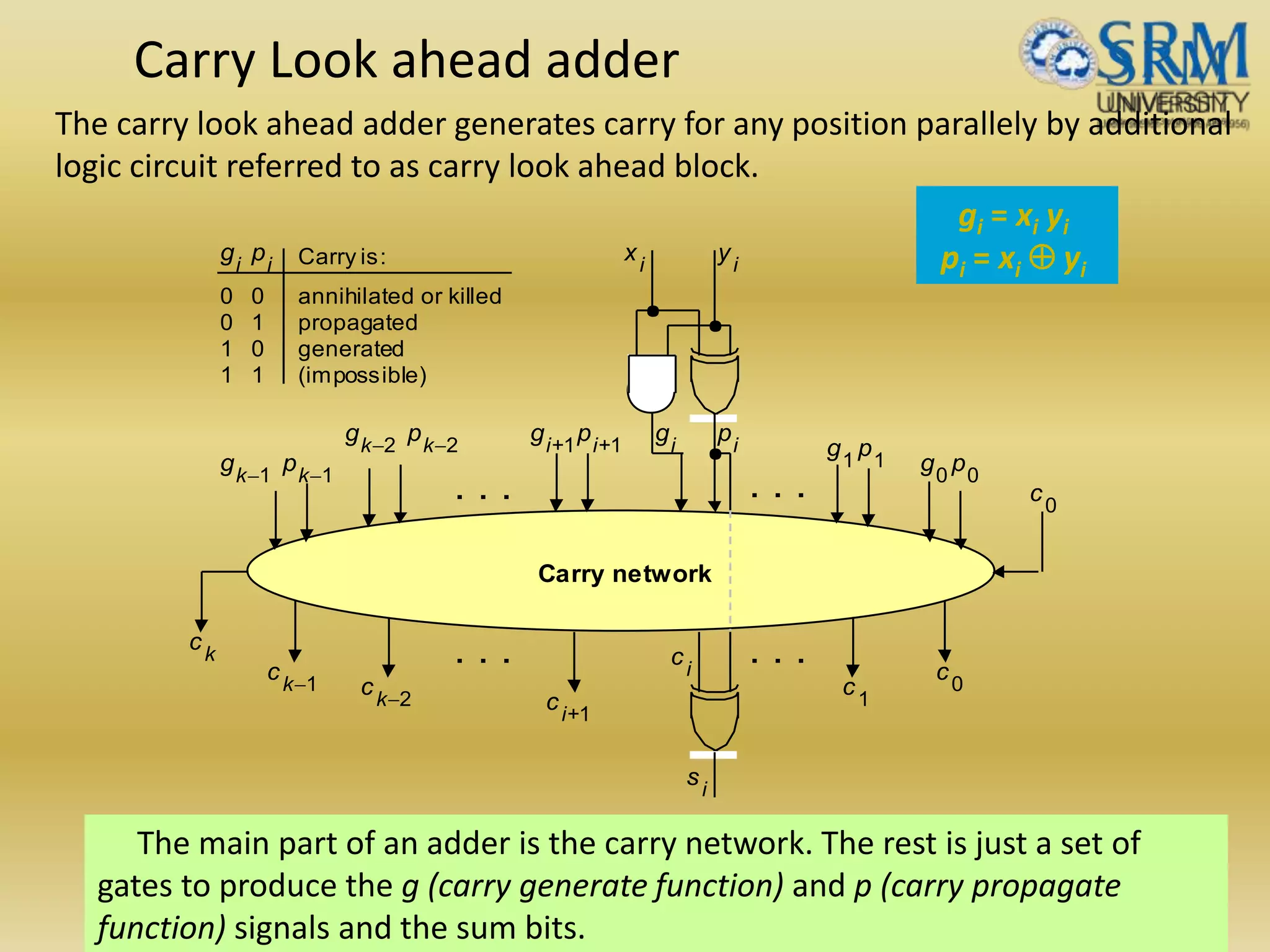 Carry Look ahead adder
The main part of an adder is the carry network. The rest is just a set of
gates to produce the g (carry generate function) and p (carry propagate
function) signals and the sum bits.
Carry network
. . . . . .
xi
yi
g p
s
ii
i
ci
ci+1
ck-1
ck
ck-2
c1
c0
g p11 g p00
g pk-2k-2
g pi+1i+1
g pk-1k-1
c0
. . . . . .
0 0
0 1
1 0
1 1
annihilated or killed
propagated
generated
(impossible)
Carry is:gi
pi
gi = xi yi
pi = xi  yi
The carry look ahead adder generates carry for any position parallely by additional
logic circuit referred to as carry look ahead block.
 