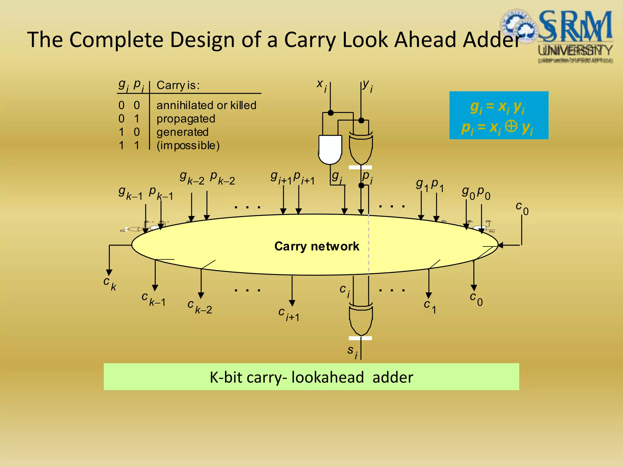 The Complete Design of a Carry Look Ahead Adder
. . .
ck-1
ck
ck-2 c1
g p11 g p00g pk-2k-2g pk-1k-1
c0
c2
. . .
ck-1
ck
ck-2 c1
g p11 g p00g pk-2k-2g pk-1k-1
c0
c2
K-bit carry- lookahead adder
Carry network
. . . . . .
xi
yi
g p
s
ii
i
ci
ci+1
ck-1
ck
ck-2
c1
c0
g p11 g p00
g pk-2k-2
g pi+1i+1
g pk-1k-1
c0
. . . . . .
0 0
0 1
1 0
1 1
annihilated or killed
propagated
generated
(impossible)
Carry is:gi
pi
gi = xi yi
pi = xi  yi
 