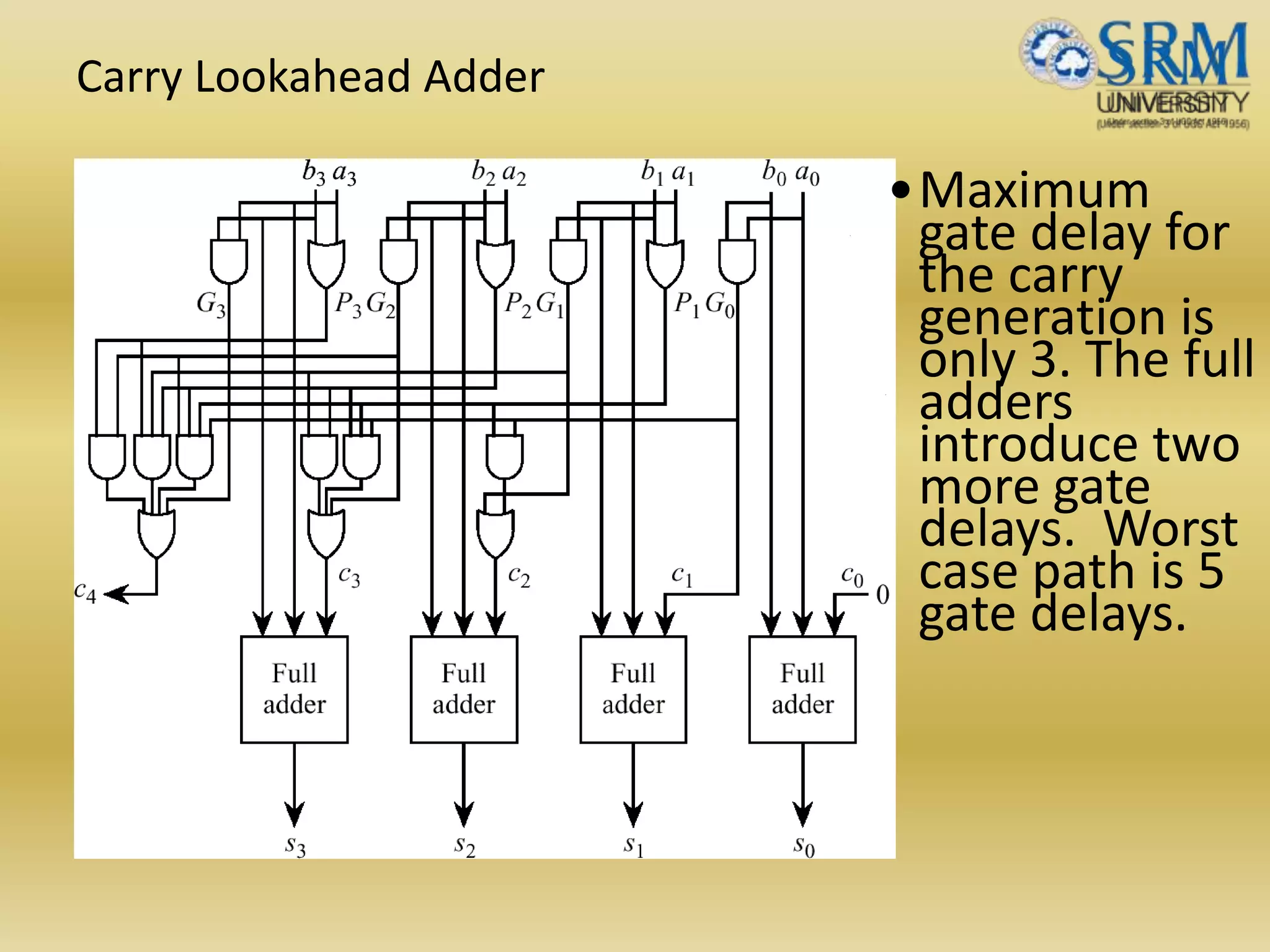 Carry Lookahead Adder
•Maximum
gate delay for
the carry
generation is
only 3. The full
adders
introduce two
more gate
delays. Worst
case path is 5
gate delays.
 