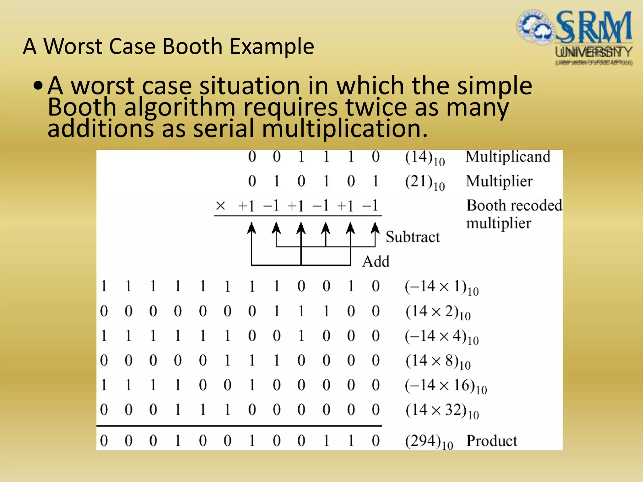 A Worst Case Booth Example
•A worst case situation in which the simple
Booth algorithm requires twice as many
additions as serial multiplication.
 