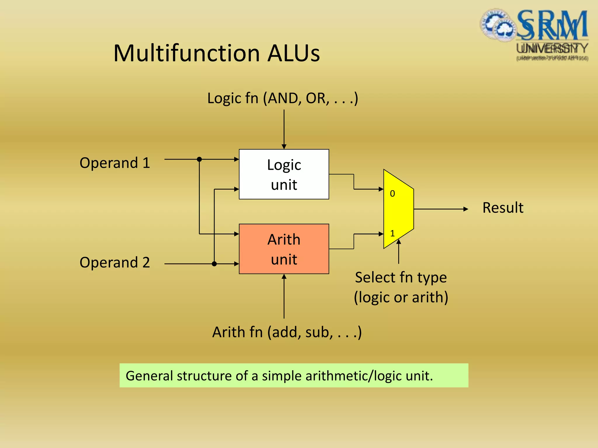Multifunction ALUs
General structure of a simple arithmetic/logic unit.
Logic
unit
Arith
unit
0
1
Operand 1
Operand 2
Result
Logic fn (AND, OR, . . .)
Arith fn (add, sub, . . .)
Select fn type
(logic or arith)
 
