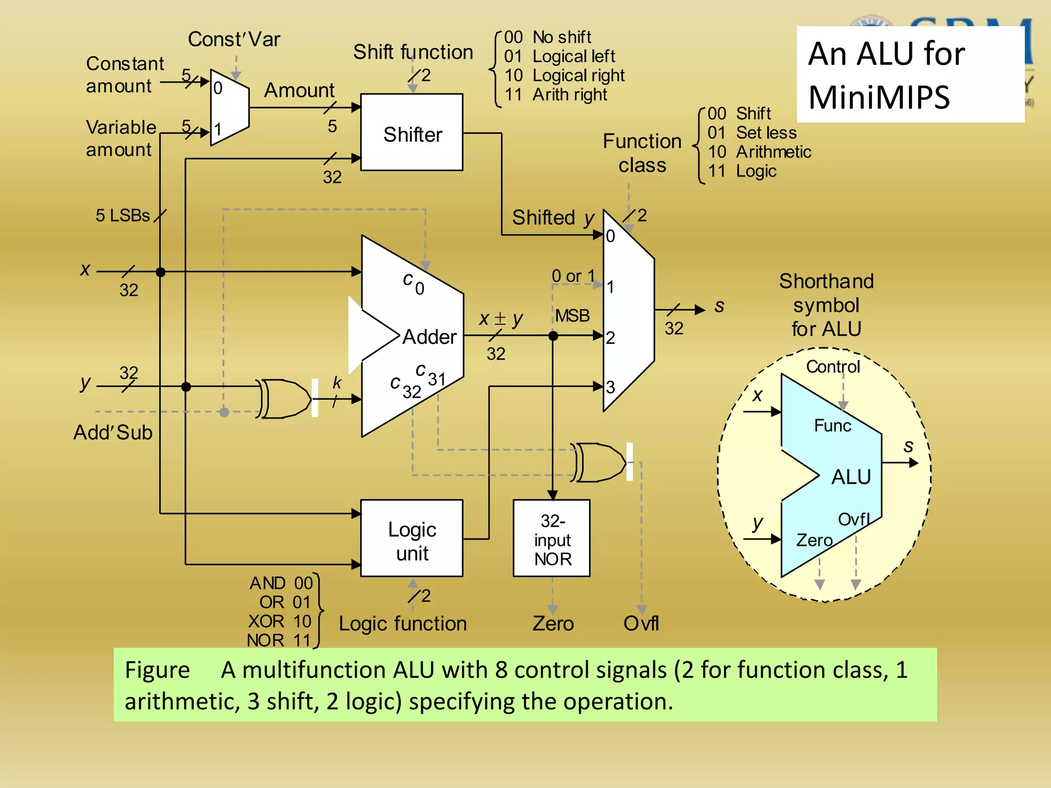 An ALU for
MiniMIPS
Figure A multifunction ALU with 8 control signals (2 for function class, 1
arithmetic, 3 shift, 2 logic) specifying the operation.
AddSub
x  y
y
x
Adder
c32
c0
k
/
Shifter
Logic
unit
s
Logic function
Amount
5
2
Constant
amount
Variable
amount
5
5
ConstVar
0
1
0
1
2
3
Function
class
2
Shift function
5 LSBs Shifted y
32
32
32
2
c31
32-
input
NOR
OvflZero
32
32
MSB
ALU
y
x
s
Shorthand
symbol
for ALU
Ovfl
Zero
Func
Control
0 or 1
AND 00
OR 01
XOR 10
NOR 11
00 Shift
01 Set less
10 Arithmetic
11 Logic
00 No shift
01 Logical left
10 Logical right
11 Arith right
 