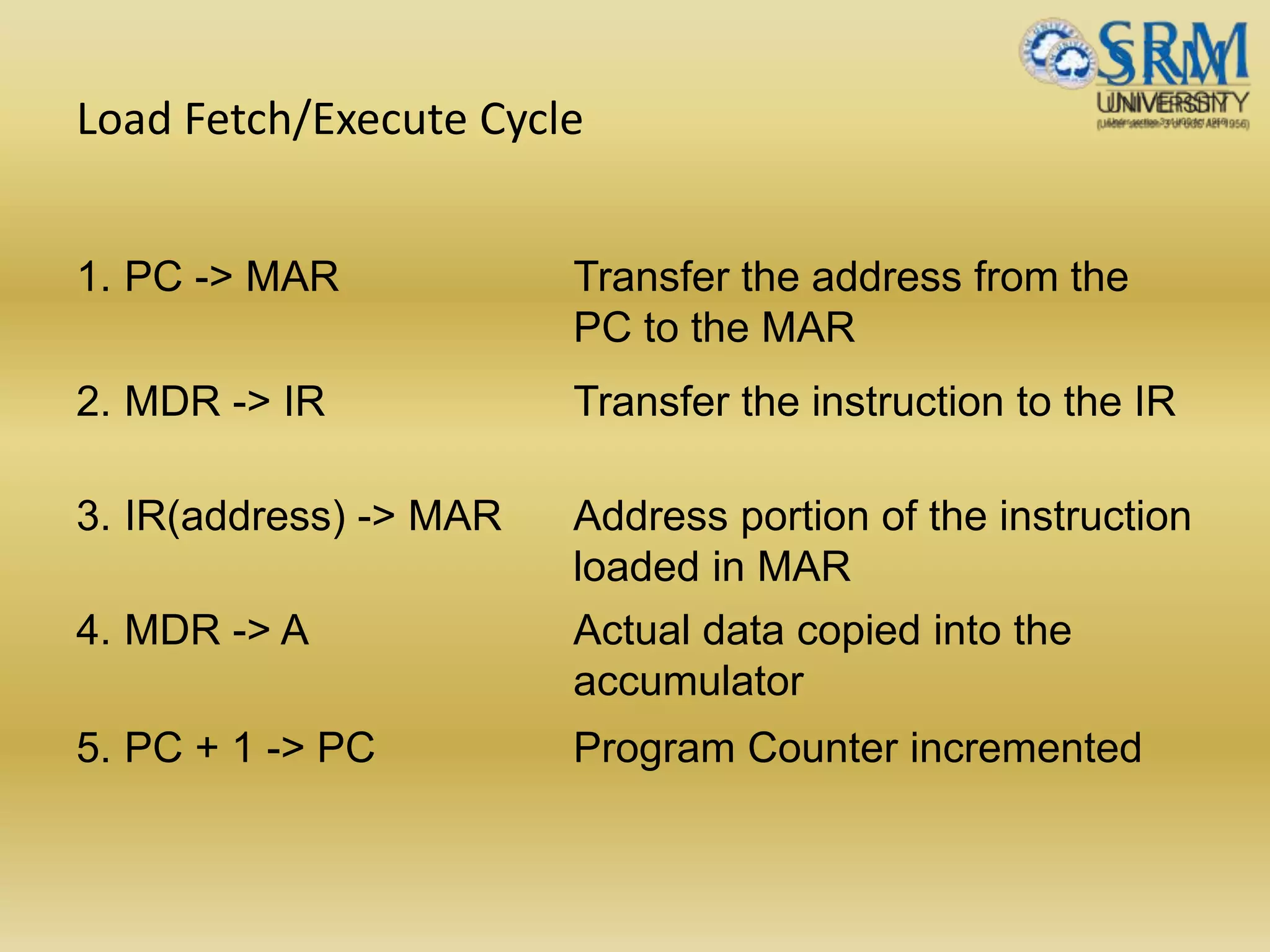 Load Fetch/Execute Cycle
1. PC -> MAR Transfer the address from the
PC to the MAR
2. MDR -> IR Transfer the instruction to the IR
3. IR(address) -> MAR Address portion of the instruction
loaded in MAR
4. MDR -> A Actual data copied into the
accumulator
5. PC + 1 -> PC Program Counter incremented
 