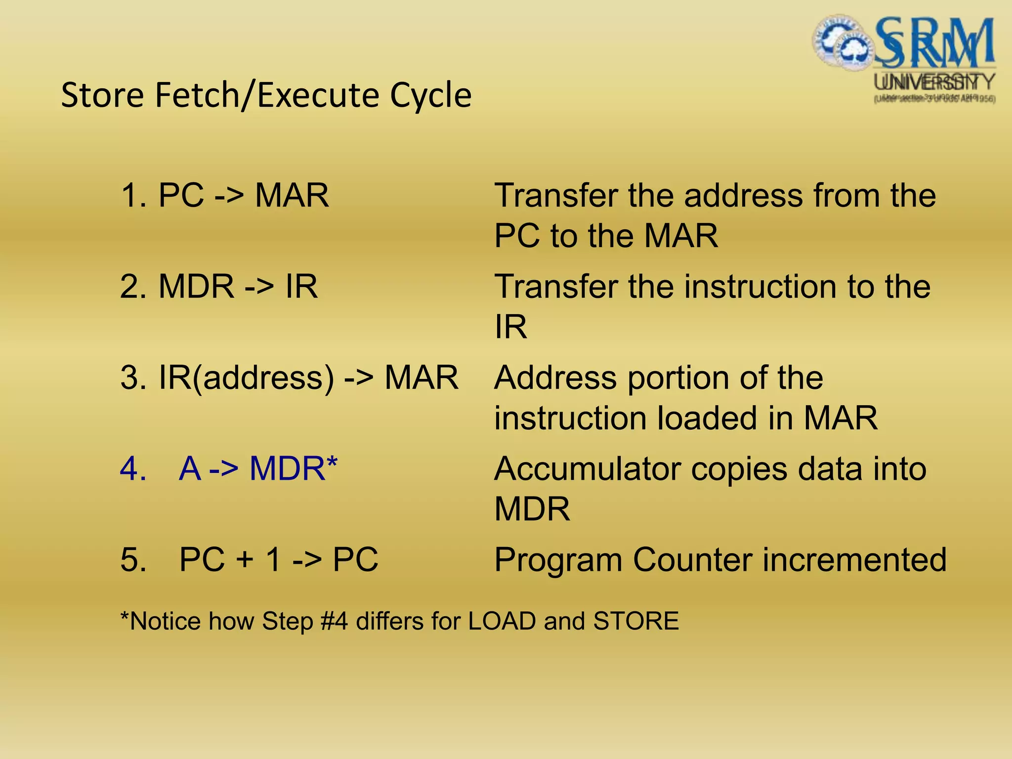 Store Fetch/Execute Cycle
1. PC -> MAR Transfer the address from the
PC to the MAR
2. MDR -> IR Transfer the instruction to the
IR
3. IR(address) -> MAR Address portion of the
instruction loaded in MAR
4. A -> MDR* Accumulator copies data into
MDR
5. PC + 1 -> PC Program Counter incremented
*Notice how Step #4 differs for LOAD and STORE
 