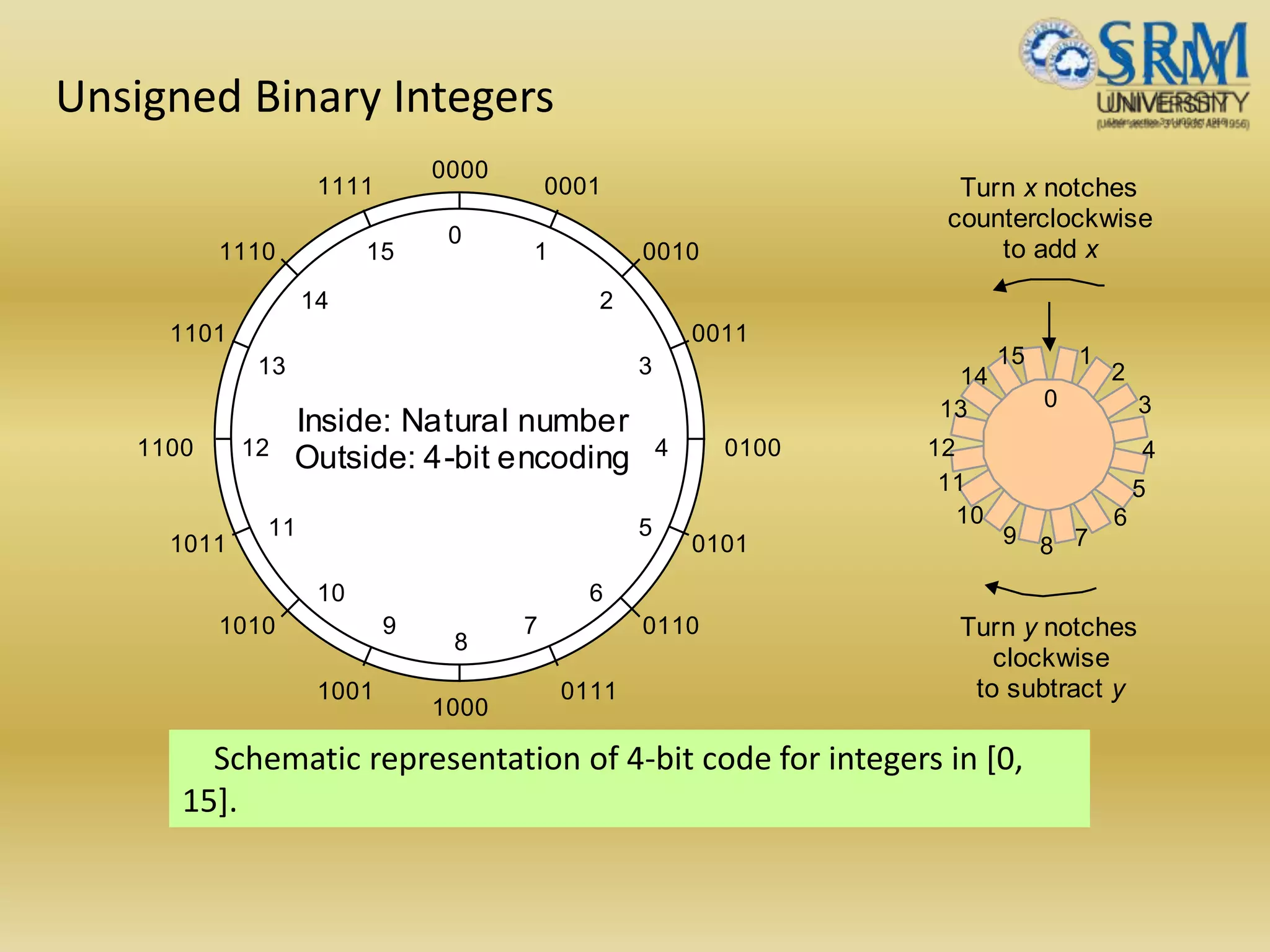 Unsigned Binary Integers
Schematic representation of 4-bit code for integers in [0,
15].
0000
00011111
00101110
00111101
01001100
1000
01011011
01101010
01111001
0
1
2
3
4
5
6
7
15
11
14
13
12
8
9
10
Inside: Natural number
Outside: 4-bit encoding
0
1
2
3
15
4
5
6
789
Turn x notches
counterclockwise
to add x
Turn y notches
clockwise
to subtract y
11
14
13
12
10
 