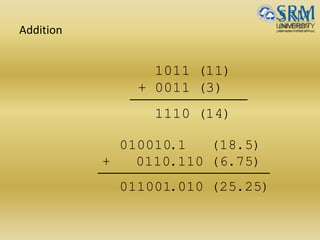 Addition
1011 (11)
+ 0011 (3)
1110 (14)
010010.1 (18.5)
+ 0110.110 (6.75)
011001.010 (25.25)
 
