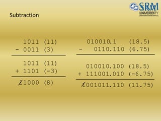 Subtraction
010010.100 (18.5)
+ 111001.010 (-6.75)
1001011.110 (11.75)
010010.1 (18.5)
- 0110.110 (6.75)
1011 (11)
11000 (8)
+ 1101 (-3)
1011 (11)
- 0011 (3)
 
