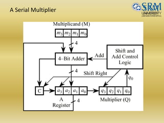 A Serial Multiplier
 