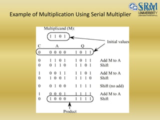 Example of Multiplication Using Serial Multiplier
 