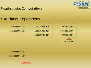 Floating-point Computations
• Arithmetic operations
.5372400 x 102
+ .1580000 x 10-1
.5372400 x 102
+ .0001580 x 102
.5373980 x 102
.56780 x 105
+ .56430 x 105
.00350 x 105
.35000 x 103
.5372400 x 102
x .1580000 x 10-1
Addition
 