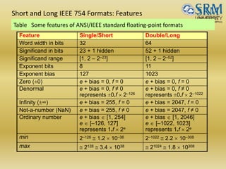 Short and Long IEEE 754 Formats: Features
Table Some features of ANSI/IEEE standard floating-point formats
Feature Single/Short Double/Long
Word width in bits 32 64
Significand in bits 23 + 1 hidden 52 + 1 hidden
Significand range [1, 2 – 2–23] [1, 2 – 2–52]
Exponent bits 8 11
Exponent bias 127 1023
Zero (±0) e + bias = 0, f = 0 e + bias = 0, f = 0
Denormal e + bias = 0, f ≠ 0
represents ±0.f  2–126
e + bias = 0, f ≠ 0
represents ±0.f  2–1022
Infinity (∞) e + bias = 255, f = 0 e + bias = 2047, f = 0
Not-a-number (NaN) e + bias = 255, f ≠ 0 e + bias = 2047, f ≠ 0
Ordinary number e + bias  [1, 254]
e  [–126, 127]
represents 1.f  2e
e + bias  [1, 2046]
e  [–1022, 1023]
represents 1.f  2e
min 2–126  1.2  10–38 2–1022  2.2  10–308
max  2128  3.4  1038  21024  1.8  10308
 