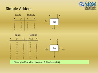 Simple Adders
Binary half-adder (HA) and full-adder (FA).
x y c s
0 0 0 0
0 1 0 1
1 0 0 1
1 1 1 0
Inputs Outputs
HA
x y
c
s
x y c c s
0 0 0 0 0
0 0 1 0 1
0 1 0 0 1
0 1 1 1 0
1 0 0 0 1
1 0 1 1 0
1 1 0 1 0
1 1 1 1 1
Inputs Outputs
cout cin
outin x y
s
FA
 