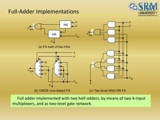 Full-Adder Implementations
Full adder implemented with two half-adders, by means of two 4-input
multiplexers, and as two-level gate network.
(a) FA built of two HAs
(c) Two-level AND-OR FA(b) CMOS mux-based FA
1
0
3
2
HA
HA
1
0
3
2
0
1
x
y
x
y
x
y
s
s
s
cout
cout
cout
cin
cin
cin
 