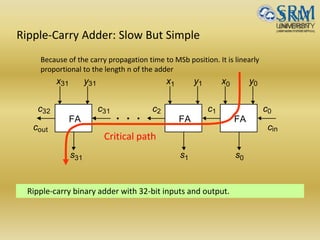 Ripple-Carry Adder: Slow But Simple
Ripple-carry binary adder with 32-bit inputs and output.
x
s
y
cc
x
s
y
c
x
s
y
c
cout cin
0 0
0
c0
1 1
1
12
31
31
31
31
FA FA FA
32
. . .
Critical path
Because of the carry propagation time to MSb position. It is linearly
proportional to the length n of the adder
 