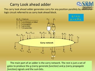 Carry Look ahead adder
The main part of an adder is the carry network. The rest is just a set of
gates to produce the g (carry generate function) and p (carry propagate
function) signals and the sum bits.
Carry network
. . . . . .
xi
yi
g p
s
ii
i
ci
ci+1
ck-1
ck
ck-2
c1
c0
g p11 g p00
g pk-2k-2
g pi+1i+1
g pk-1k-1
c0
. . . . . .
0 0
0 1
1 0
1 1
annihilated or killed
propagated
generated
(impossible)
Carry is:gi
pi
gi = xi yi
pi = xi  yi
The carry look ahead adder generates carry for any position parallely by additional
logic circuit referred to as carry look ahead block.
 