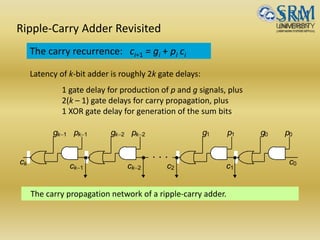 Ripple-Carry Adder Revisited
The carry propagation network of a ripple-carry adder.
. . .
ck-1
ck
ck-2 c1
g p11 g p00g pk-2k-2g pk-1k-1
c0
c2
The carry recurrence: ci+1 = gi + pi ci
Latency of k-bit adder is roughly 2k gate delays:
1 gate delay for production of p and g signals, plus
2(k – 1) gate delays for carry propagation, plus
1 XOR gate delay for generation of the sum bits
 