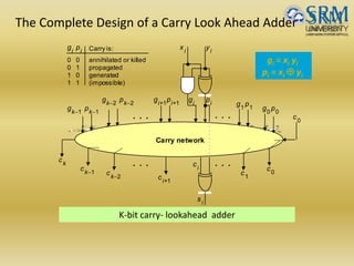 The Complete Design of a Carry Look Ahead Adder
. . .
ck-1
ck
ck-2 c1
g p11 g p00g pk-2k-2g pk-1k-1
c0
c2
. . .
ck-1
ck
ck-2 c1
g p11 g p00g pk-2k-2g pk-1k-1
c0
c2
K-bit carry- lookahead adder
Carry network
. . . . . .
xi
yi
g p
s
ii
i
ci
ci+1
ck-1
ck
ck-2
c1
c0
g p11 g p00
g pk-2k-2
g pi+1i+1
g pk-1k-1
c0
. . . . . .
0 0
0 1
1 0
1 1
annihilated or killed
propagated
generated
(impossible)
Carry is:gi
pi
gi = xi yi
pi = xi  yi
 