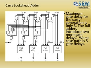 Carry Lookahead Adder
•Maximum
gate delay for
the carry
generation is
only 3. The full
adders
introduce two
more gate
delays. Worst
case path is 5
gate delays.
 