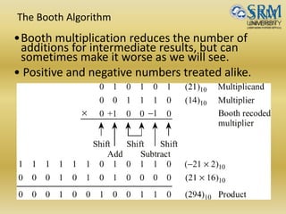 The Booth Algorithm
•Booth multiplication reduces the number of
additions for intermediate results, but can
sometimes make it worse as we will see.
• Positive and negative numbers treated alike.
 