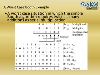 A Worst Case Booth Example
•A worst case situation in which the simple
Booth algorithm requires twice as many
additions as serial multiplication.
 