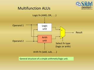 Multifunction ALUs
General structure of a simple arithmetic/logic unit.
Logic
unit
Arith
unit
0
1
Operand 1
Operand 2
Result
Logic fn (AND, OR, . . .)
Arith fn (add, sub, . . .)
Select fn type
(logic or arith)
 
