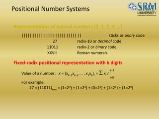 Positional Number Systems
Representations of natural numbers {0, 1, 2, 3, …}
||||| ||||| ||||| ||||| ||||| || sticks or unary code
27 radix-10 or decimal code
11011 radix-2 or binary code
XXVII Roman numerals
Fixed-radix positional representation with k digits
Value of a number: x = (xk–1xk–2 . . . x1x0)r = S xi r i
For example:
27 = (11011)two = (124) + (123) + (022) + (121) + (120)
k–1
i=0
 