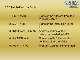ADD Fetch/Execute Cycle
1. PC -> MAR Transfer the address from the
PC to the MAR
2. MDR -> IR Transfer the instruction to the
IR
3. IR(address) -> MAR Address portion of the
instruction loaded in MAR
4. A + MDR -> A Contents of MDR added to
contents of accumulator
5. PC + 1 -> PC Program Counter incremented
 
