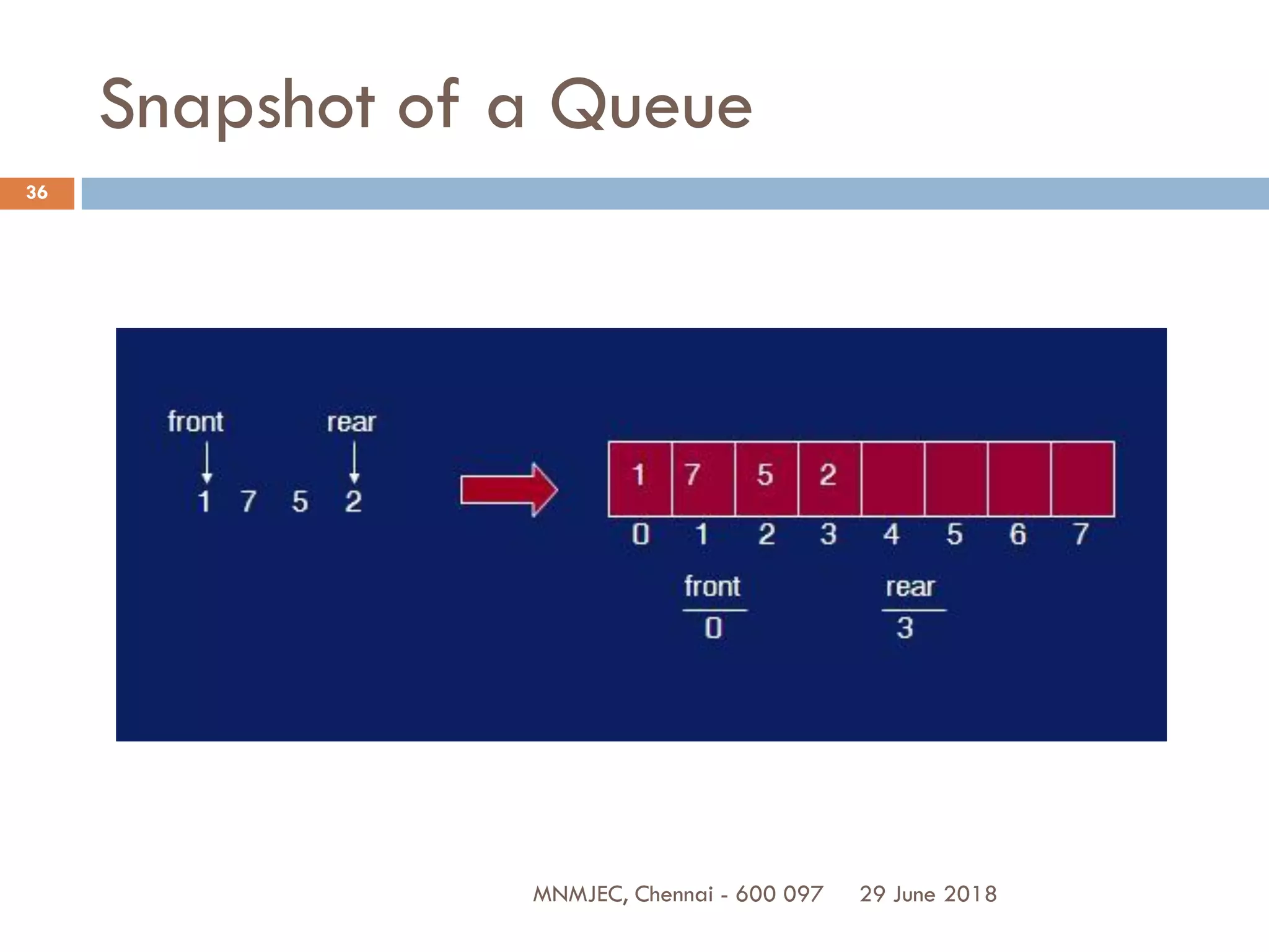 29 June 2018MNMJEC, Chennai - 600 097
36
Snapshot of a Queue
 